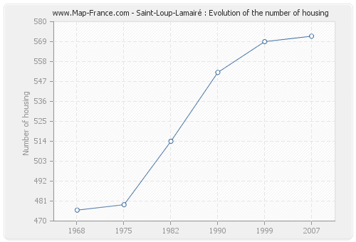 Saint-Loup-Lamairé : Evolution of the number of housing