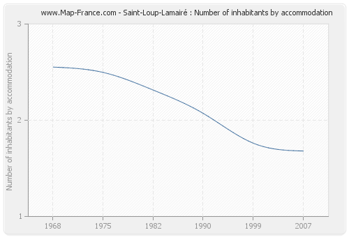 Saint-Loup-Lamairé : Number of inhabitants by accommodation