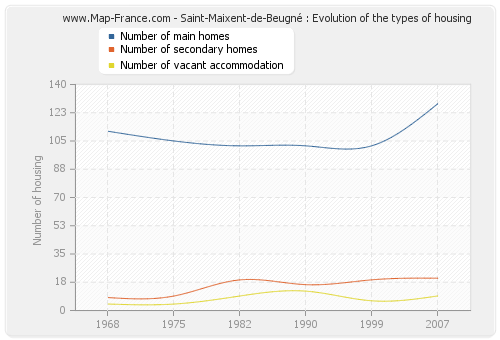 Saint-Maixent-de-Beugné : Evolution of the types of housing