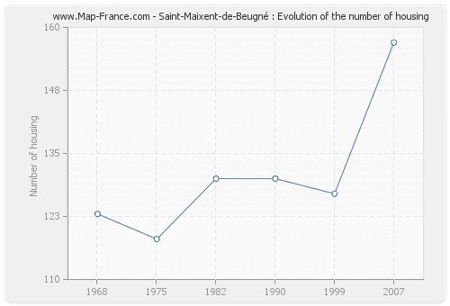 Saint-Maixent-de-Beugné : Evolution of the number of housing
