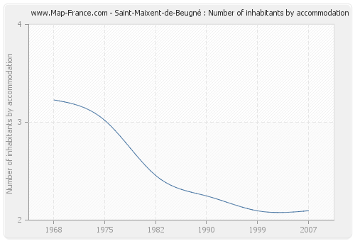 Saint-Maixent-de-Beugné : Number of inhabitants by accommodation