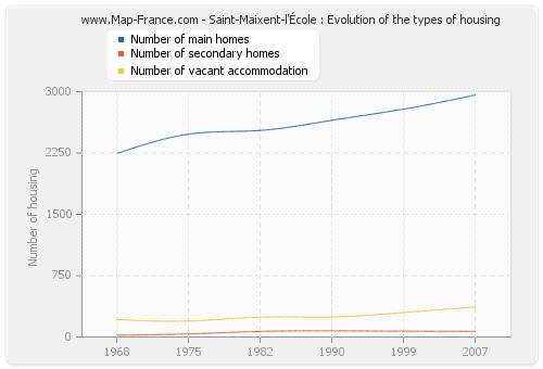 Saint-Maixent-l'École : Evolution of the types of housing