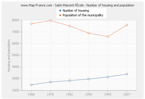 Saint-Maixent-l'École : Number of housing and population