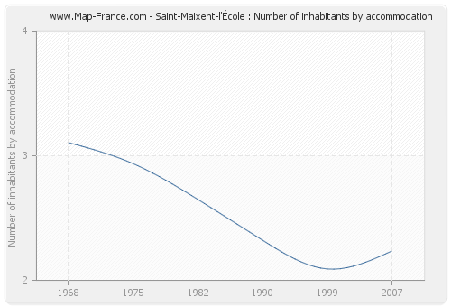 Saint-Maixent-l'École : Number of inhabitants by accommodation