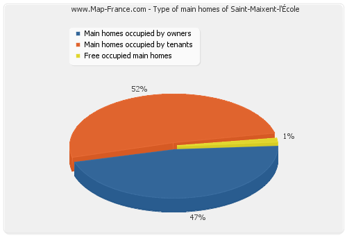 Type of main homes of Saint-Maixent-l'École