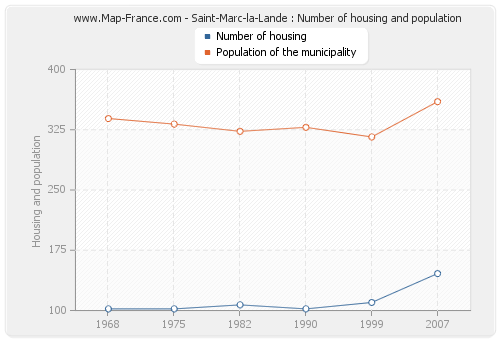 Saint-Marc-la-Lande : Number of housing and population