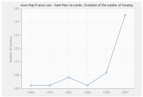 Saint-Marc-la-Lande : Evolution of the number of housing