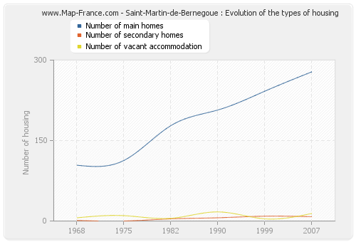 Saint-Martin-de-Bernegoue : Evolution of the types of housing