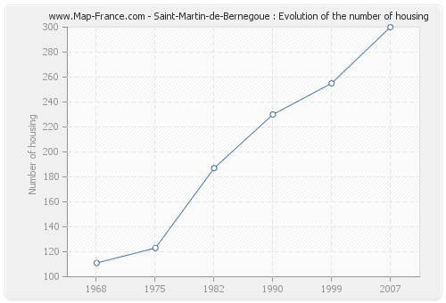 Saint-Martin-de-Bernegoue : Evolution of the number of housing