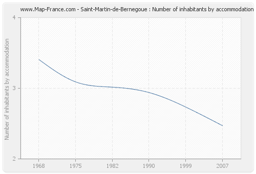 Saint-Martin-de-Bernegoue : Number of inhabitants by accommodation