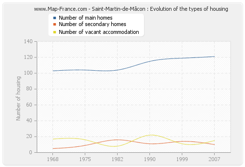 Saint-Martin-de-Mâcon : Evolution of the types of housing