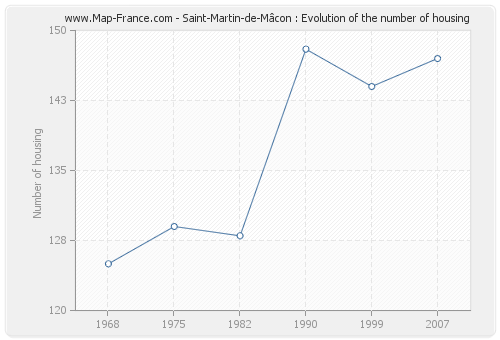 Saint-Martin-de-Mâcon : Evolution of the number of housing