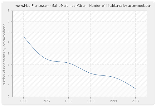 Saint-Martin-de-Mâcon : Number of inhabitants by accommodation