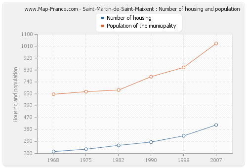 Saint-Martin-de-Saint-Maixent : Number of housing and population