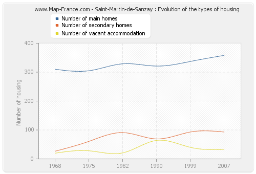 Saint-Martin-de-Sanzay : Evolution of the types of housing