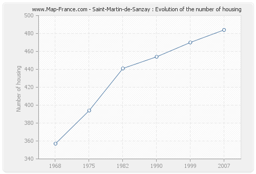 Saint-Martin-de-Sanzay : Evolution of the number of housing
