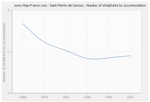Saint-Martin-de-Sanzay : Number of inhabitants by accommodation