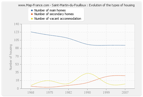 Saint-Martin-du-Fouilloux : Evolution of the types of housing