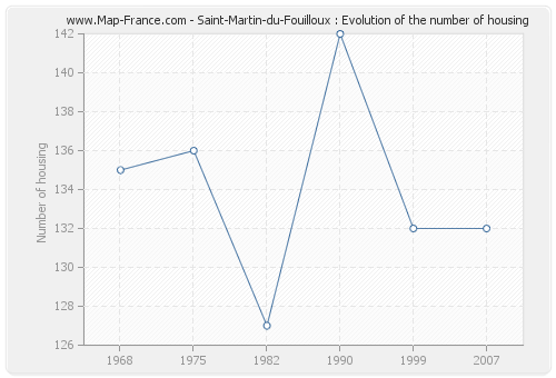 Saint-Martin-du-Fouilloux : Evolution of the number of housing