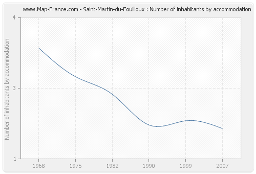 Saint-Martin-du-Fouilloux : Number of inhabitants by accommodation