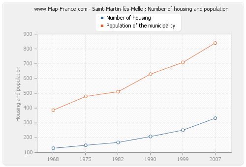 Saint-Martin-lès-Melle : Number of housing and population