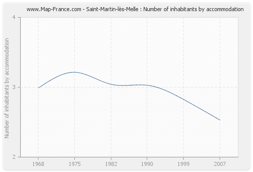 Saint-Martin-lès-Melle : Number of inhabitants by accommodation