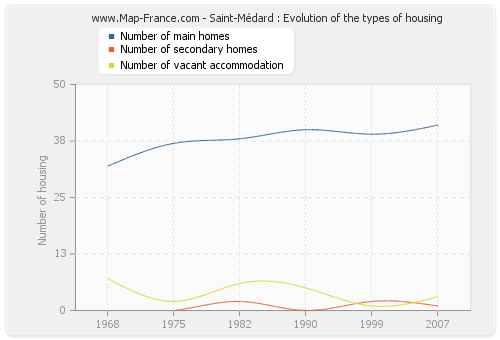 Saint-Médard : Evolution of the types of housing
