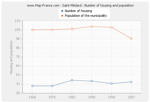 Saint-Médard : Number of housing and population