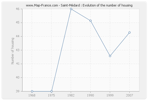 Saint-Médard : Evolution of the number of housing