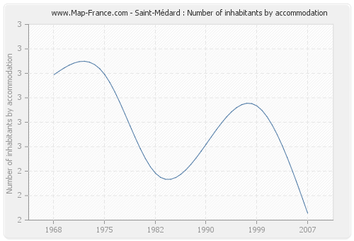 Saint-Médard : Number of inhabitants by accommodation