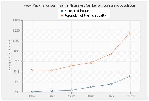 Sainte-Néomaye : Number of housing and population