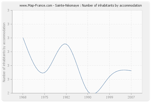 Sainte-Néomaye : Number of inhabitants by accommodation