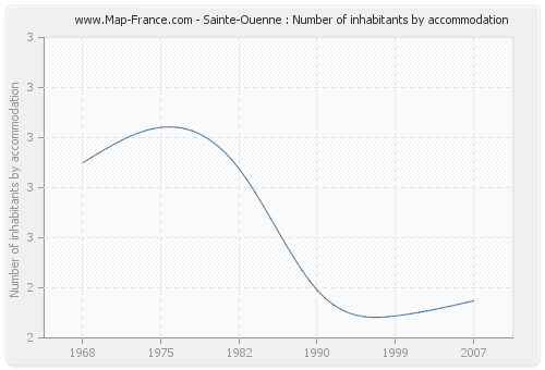 Sainte-Ouenne : Number of inhabitants by accommodation
