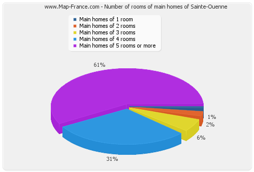 Number of rooms of main homes of Sainte-Ouenne