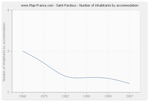 Saint-Pardoux : Number of inhabitants by accommodation
