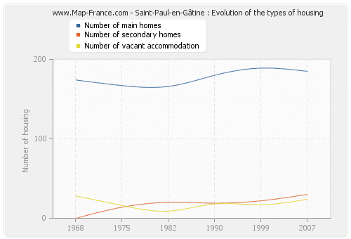 Saint-Paul-en-Gâtine : Evolution of the types of housing