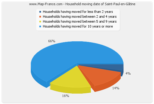 Household moving date of Saint-Paul-en-Gâtine