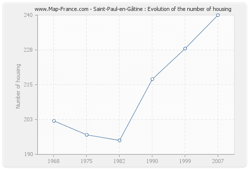 Saint-Paul-en-Gâtine : Evolution of the number of housing