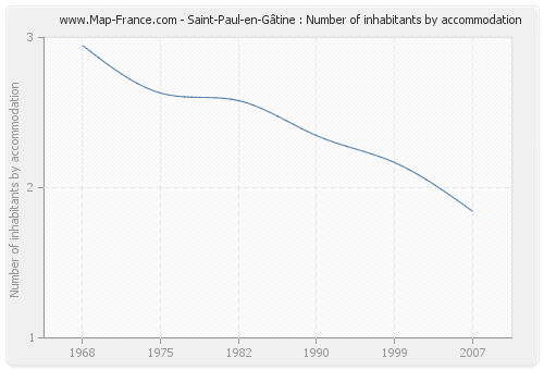 Saint-Paul-en-Gâtine : Number of inhabitants by accommodation