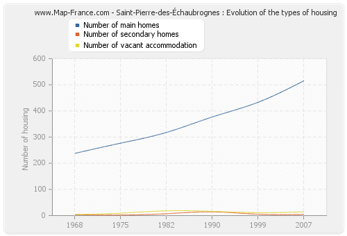 Saint-Pierre-des-Échaubrognes : Evolution of the types of housing