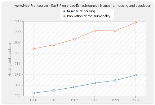 Saint-Pierre-des-Échaubrognes : Number of housing and population