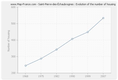 Saint-Pierre-des-Échaubrognes : Evolution of the number of housing