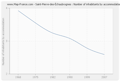 Saint-Pierre-des-Échaubrognes : Number of inhabitants by accommodation