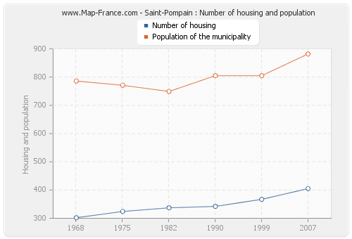 Saint-Pompain : Number of housing and population