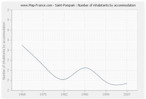 Saint-Pompain : Number of inhabitants by accommodation