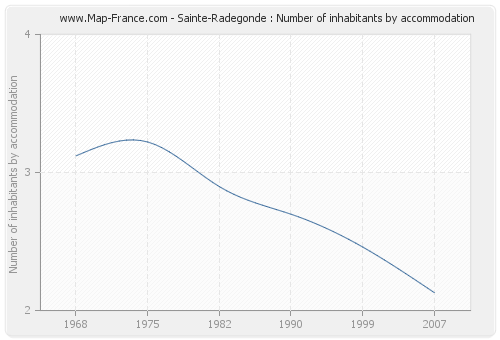 Sainte-Radegonde : Number of inhabitants by accommodation