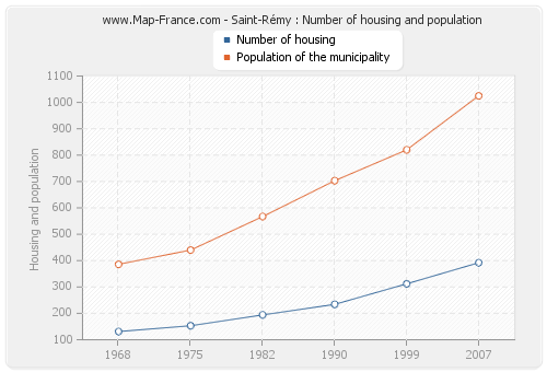 Saint-Rémy : Number of housing and population