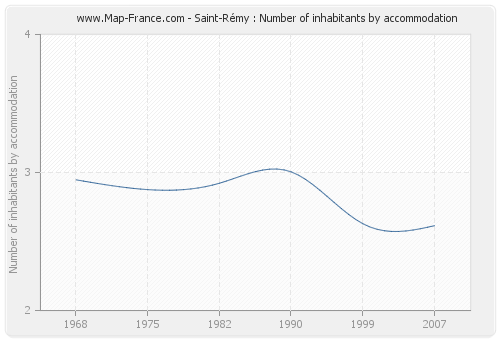 Saint-Rémy : Number of inhabitants by accommodation