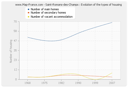 Saint-Romans-des-Champs : Evolution of the types of housing