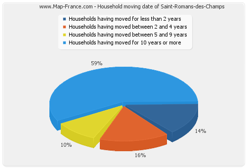 Household moving date of Saint-Romans-des-Champs